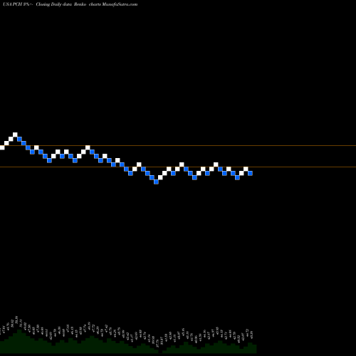 Free Renko charts PotlatchDeltic Corporation PCH share USA Stock Exchange 