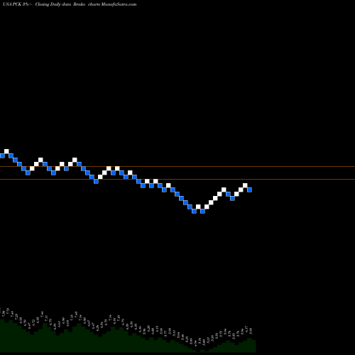 Free Renko charts Pimco California Municipal Income Fund II PCK share USA Stock Exchange 