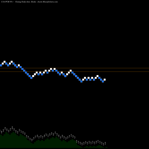 Free Renko charts PIMCO Commercial Mortgage Securities Trust, Inc. PCM share USA Stock Exchange 