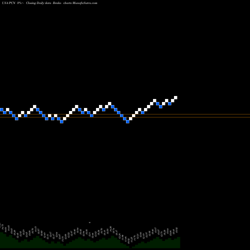 Free Renko charts Pimco Corporate & Income Stategy Fund PCN share USA Stock Exchange 