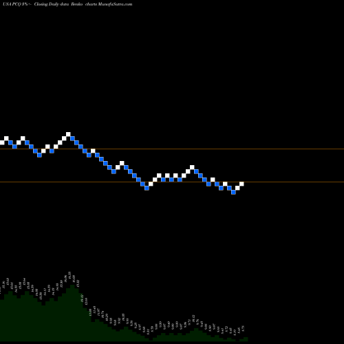 Free Renko charts PIMCO California Municipal Income Fund PCQ share USA Stock Exchange 