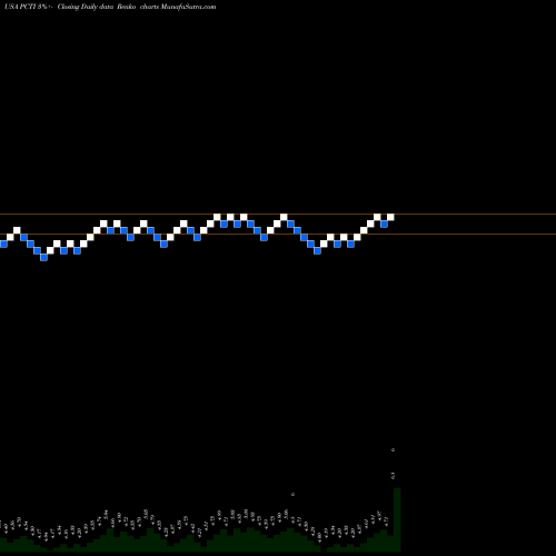 Free Renko charts PC-Tel, Inc. PCTI share USA Stock Exchange 