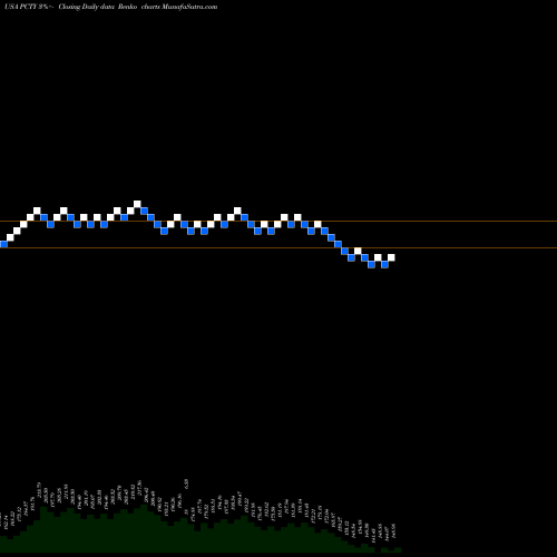 Free Renko charts Paylocity Holding Corporation PCTY share USA Stock Exchange 