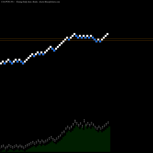 Free Renko charts Park City Group, Inc. PCYG share USA Stock Exchange 