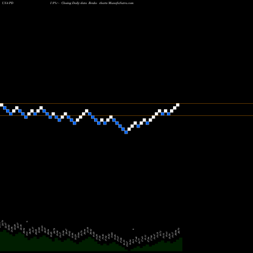 Free Renko charts PIMCO Dynamic Income Fund PDI share USA Stock Exchange 