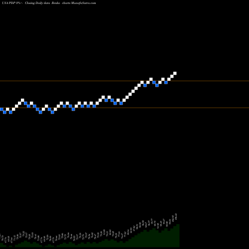 Free Renko charts Invesco DWA Momentum ETF PDP share USA Stock Exchange 