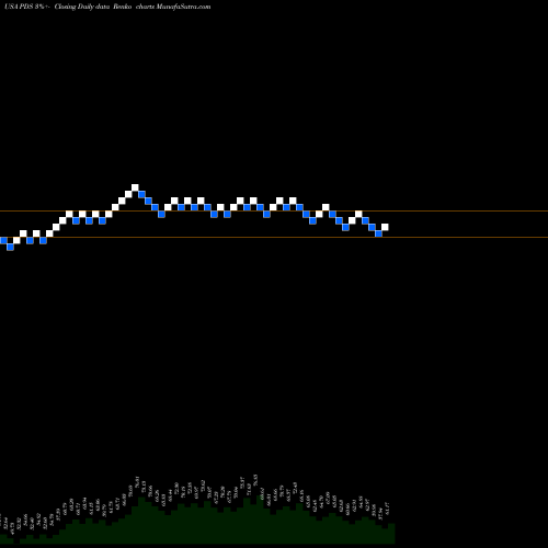 Free Renko charts Precision Drilling Corporation PDS share USA Stock Exchange 