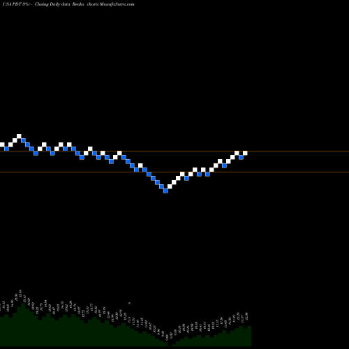 Free Renko charts John Hancock Premium Dividend Fund PDT share USA Stock Exchange 