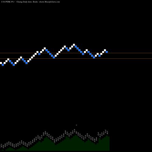 Free Renko charts Peoples Bancorp Of North Carolina, Inc. PEBK share USA Stock Exchange 