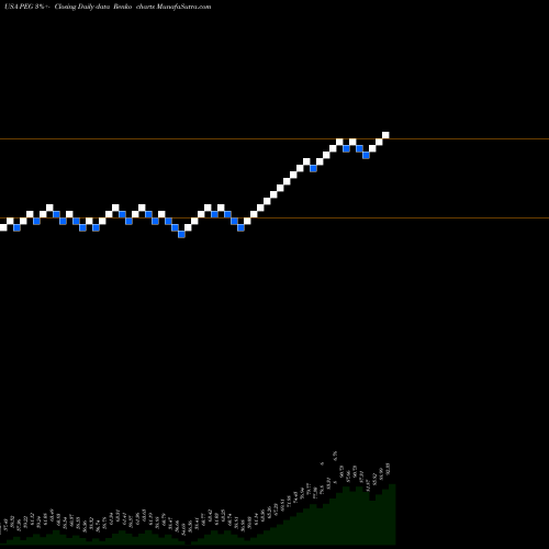 Free Renko charts Public Service Enterprise Group Incorporated PEG share USA Stock Exchange 