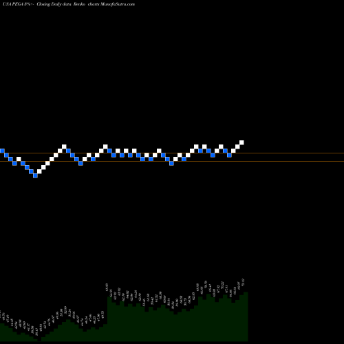 Free Renko charts Pegasystems Inc. PEGA share USA Stock Exchange 