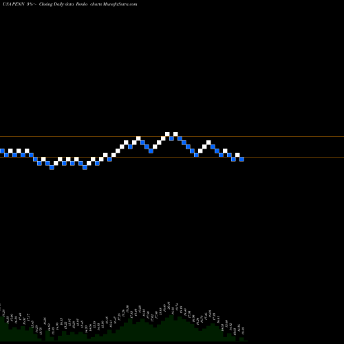 Free Renko charts Penn National Gaming, Inc. PENN share USA Stock Exchange 