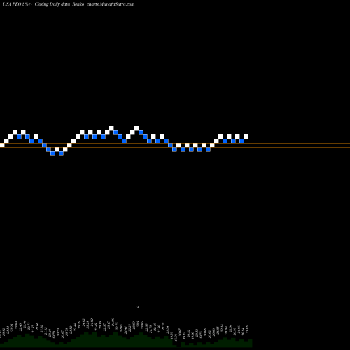 Free Renko charts Adams Natural Resources Fund, Inc. PEO share USA Stock Exchange 
