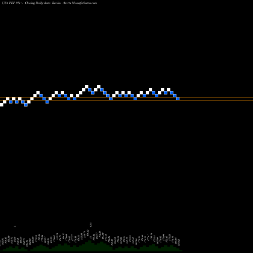 Free Renko charts Pepsico, Inc. PEP share USA Stock Exchange 