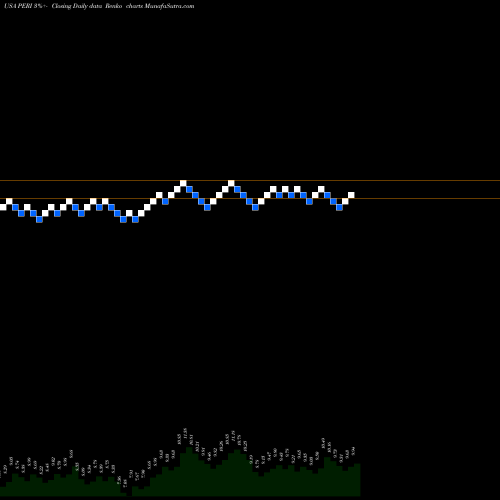 Free Renko charts Perion Network Ltd PERI share USA Stock Exchange 