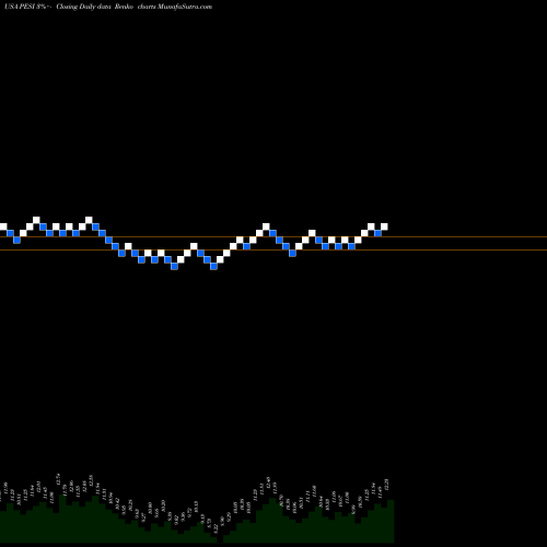 Free Renko charts Perma-Fix Environmental Services, Inc. PESI share USA Stock Exchange 