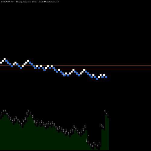 Free Renko charts PetMed Express, Inc. PETS share USA Stock Exchange 