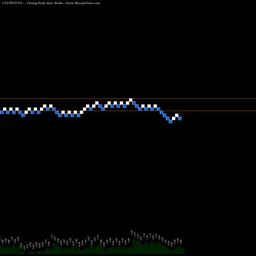 Free Renko charts TDH Holdings, Inc. PETZ share USA Stock Exchange 