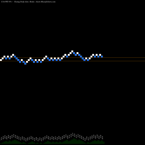 Free Renko charts Invesco High Yield Equity Dividend Achievers ETF PEY share USA Stock Exchange 