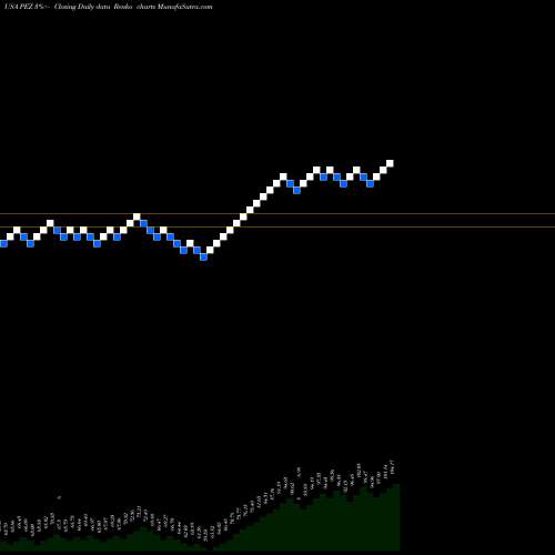 Free Renko charts Invesco DWA Consumer Cyclicals Momentum ETF PEZ share USA Stock Exchange 