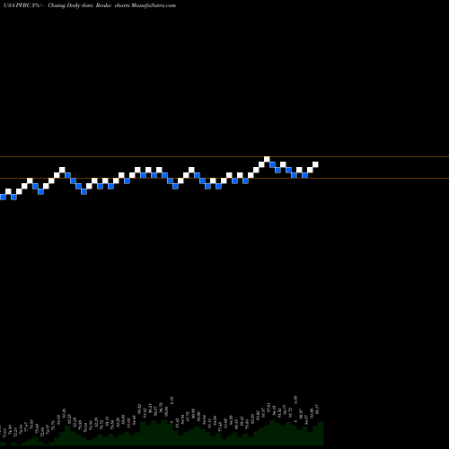 Free Renko charts Preferred Bank PFBC share USA Stock Exchange 
