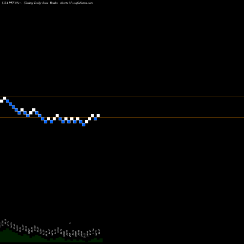 Free Renko charts IShares Preferred And Income Securities ETF PFF share USA Stock Exchange 