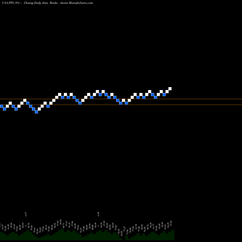Free Renko charts Principal Financial Group Inc PFG share USA Stock Exchange 