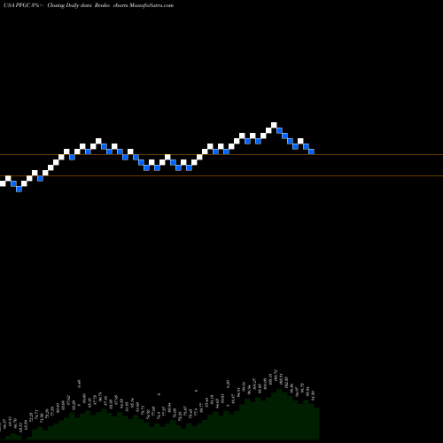 Free Renko charts Performance Food Group Company PFGC share USA Stock Exchange 