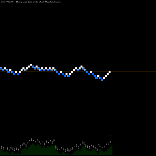 Free Renko charts Profire Energy, Inc. PFIE share USA Stock Exchange 