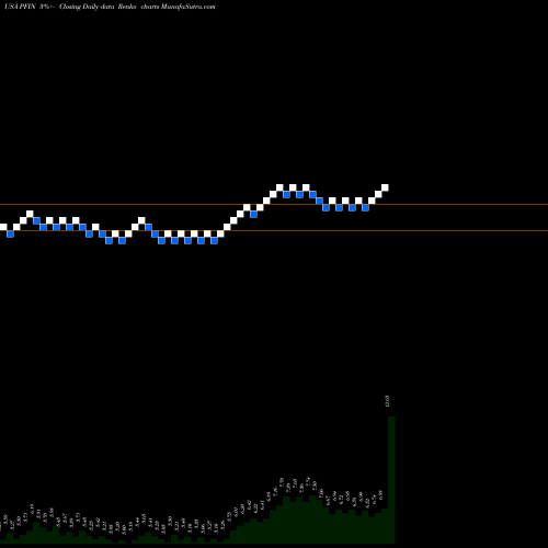 Free Renko charts P & F Industries, Inc. PFIN share USA Stock Exchange 