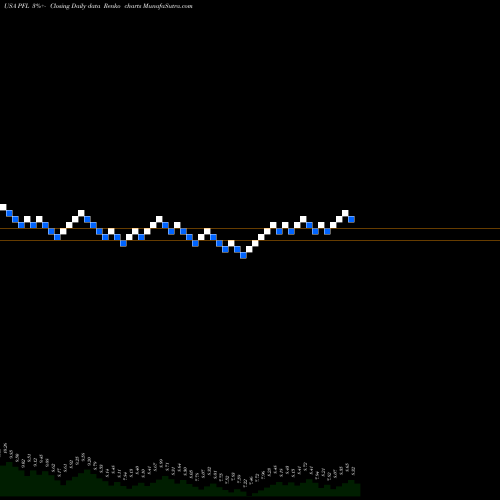 Free Renko charts PIMCO Income Strategy Fund PFL share USA Stock Exchange 