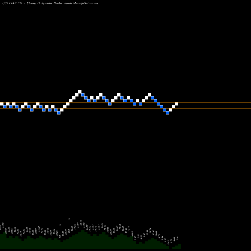 Free Renko charts PennantPark Floating Rate Capital Ltd. PFLT share USA Stock Exchange 