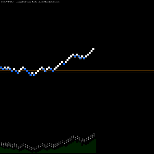 Free Renko charts Invesco Dividend Achievers ETF PFM share USA Stock Exchange 