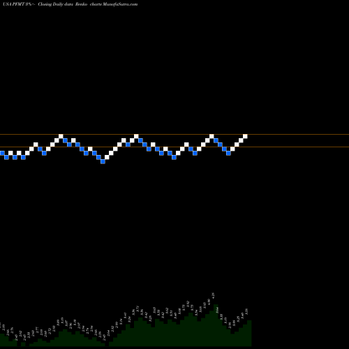 Free Renko charts Performant Financial Corporation PFMT share USA Stock Exchange 
