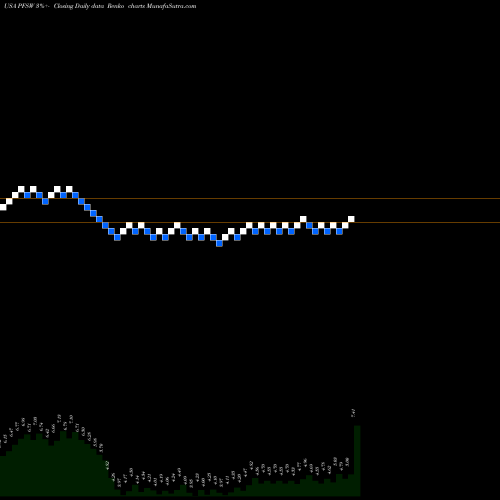 Free Renko charts PFSweb, Inc. PFSW share USA Stock Exchange 