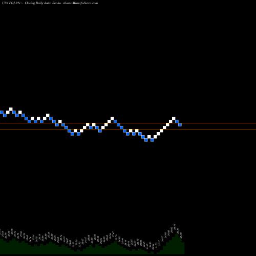 Free Renko charts Invesco Golden Dragon China ETF PGJ share USA Stock Exchange 