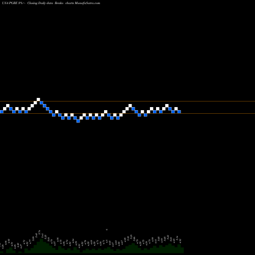 Free Renko charts Paramount Group, Inc. PGRE share USA Stock Exchange 