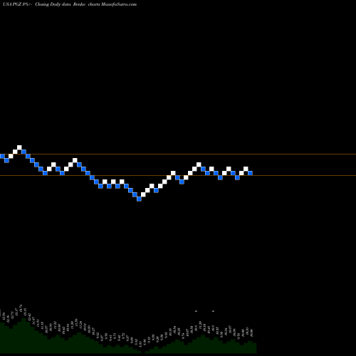 Free Renko charts Principal Real Estate Income Fund PGZ share USA Stock Exchange 