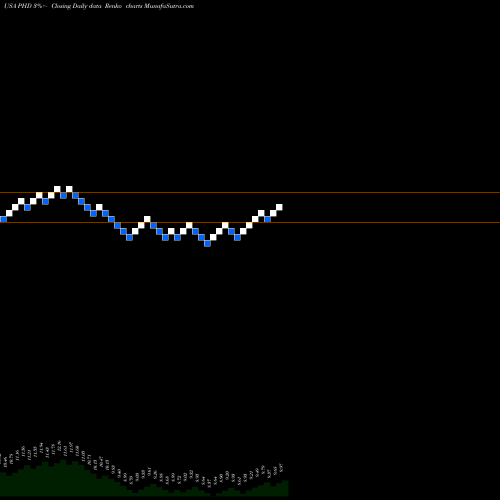 Free Renko charts Pioneer Floating Rate Trust PHD share USA Stock Exchange 