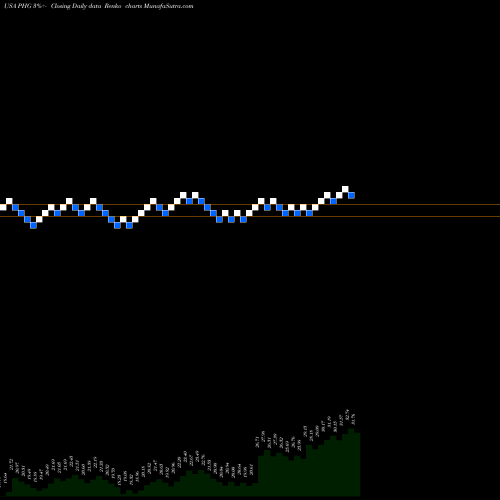 Free Renko charts Koninklijke Philips N.V. PHG share USA Stock Exchange 