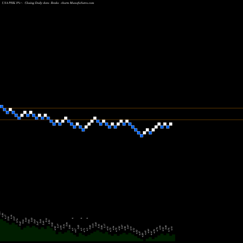 Free Renko charts Pimco High Income Fund PHK share USA Stock Exchange 