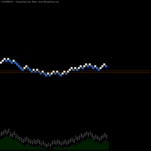Free Renko charts PulteGroup, Inc. PHM share USA Stock Exchange 