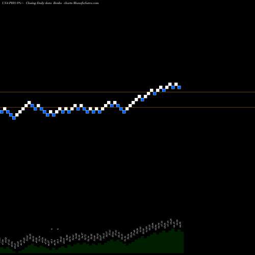 Free Renko charts Invesco Water Resources ETF PHO share USA Stock Exchange 