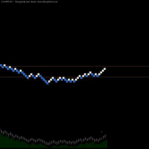 Free Renko charts Pioneer High Income Trust PHT share USA Stock Exchange 