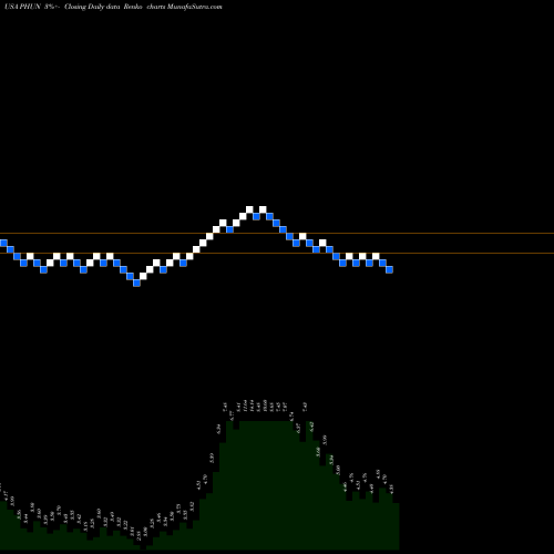 Free Renko charts Phunware, Inc. PHUN share USA Stock Exchange 