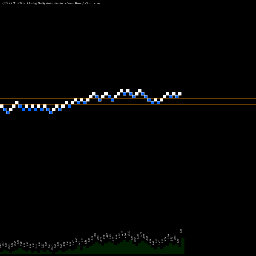 Free Renko charts Panhandle Royalty Company PHX share USA Stock Exchange 