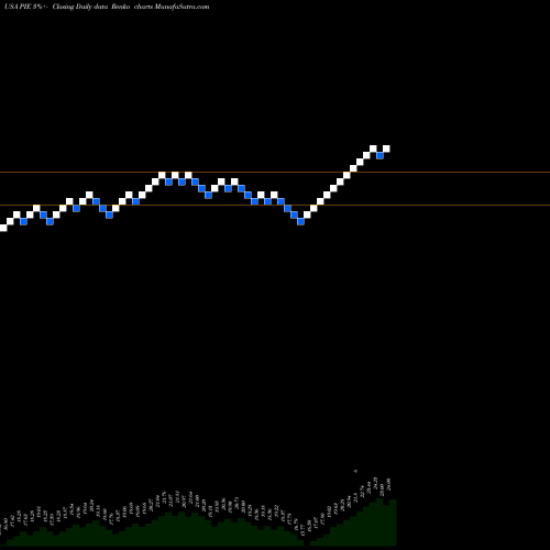 Free Renko charts Invesco DWA Emerging Markets Momentum ETF PIE share USA Stock Exchange 