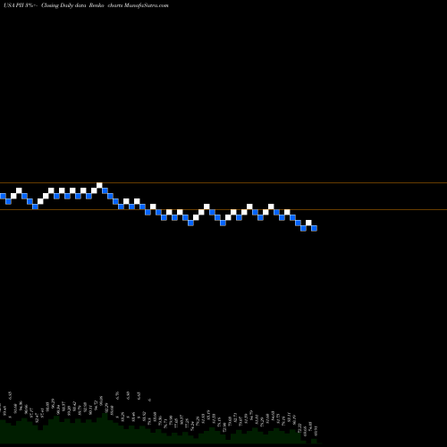 Free Renko charts Polaris Industries Inc. PII share USA Stock Exchange 