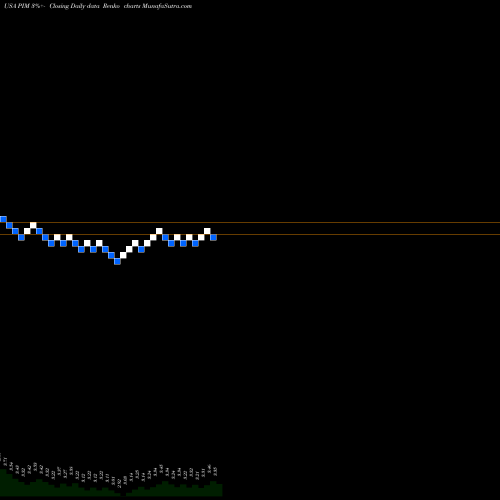 Free Renko charts Putnam Master Intermediate Income Trust PIM share USA Stock Exchange 