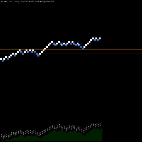 Free Renko charts Invesco Global Water ETF PIO share USA Stock Exchange 